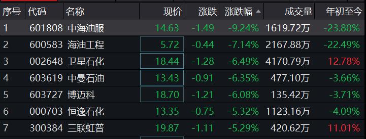 石油股早盘飙升，中海油服、中国石化涨幅超2%