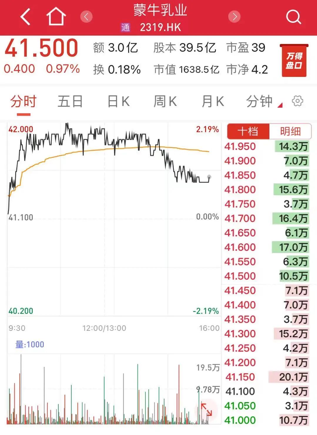 乳业股早盘走高，蒙牛涨超4%，优然牧业升2%